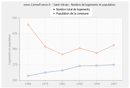 Saint-Vérain : Nombre de logements et population