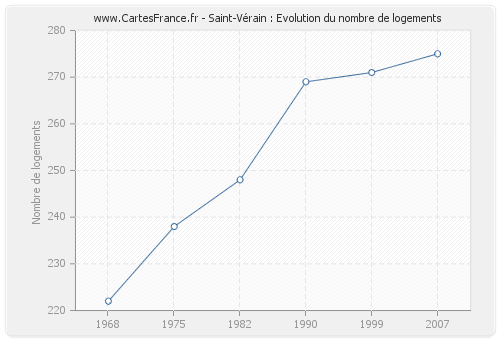 Saint-Vérain : Evolution du nombre de logements
