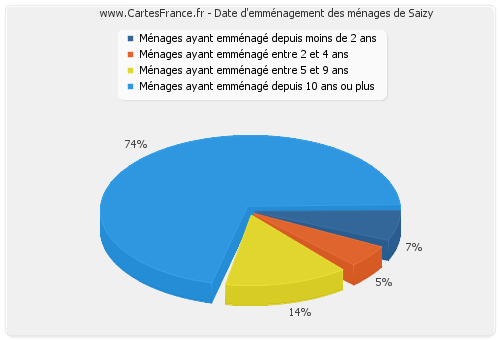 Date d'emménagement des ménages de Saizy