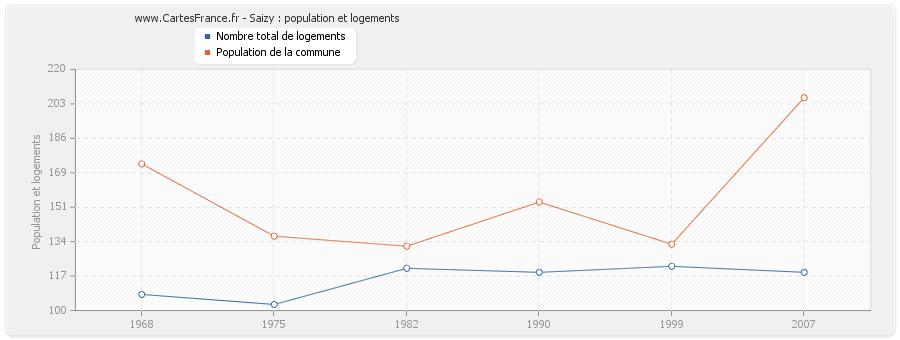 Saizy : population et logements