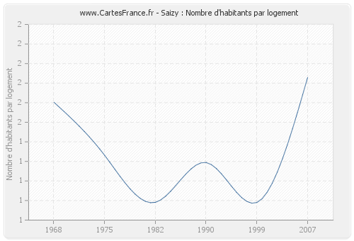 Saizy : Nombre d'habitants par logement