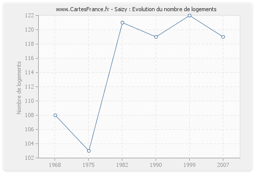 Saizy : Evolution du nombre de logements