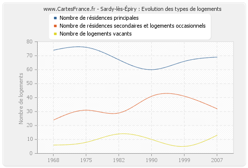 Sardy-lès-Épiry : Evolution des types de logements