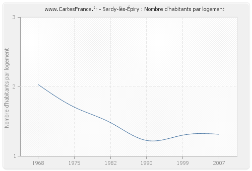 Sardy-lès-Épiry : Nombre d'habitants par logement
