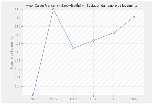 Sardy-lès-Épiry : Evolution du nombre de logements