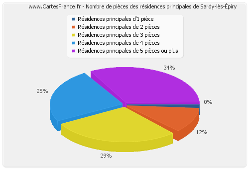 Nombre de pièces des résidences principales de Sardy-lès-Épiry