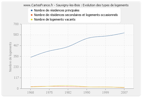 Sauvigny-les-Bois : Evolution des types de logements