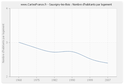 Sauvigny-les-Bois : Nombre d'habitants par logement