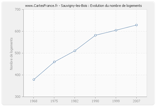 Sauvigny-les-Bois : Evolution du nombre de logements