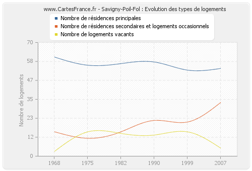 Savigny-Poil-Fol : Evolution des types de logements