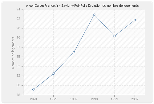 Savigny-Poil-Fol : Evolution du nombre de logements