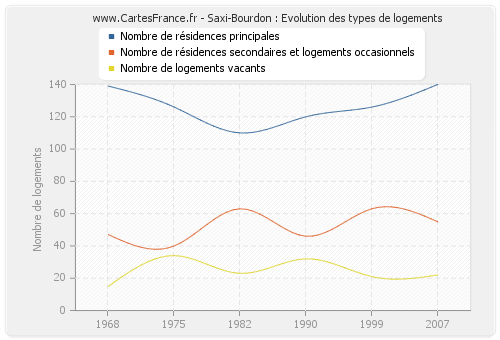 Saxi-Bourdon : Evolution des types de logements