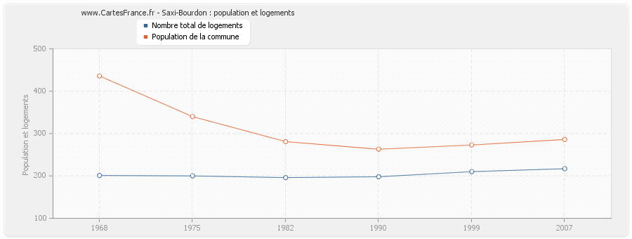 Saxi-Bourdon : population et logements