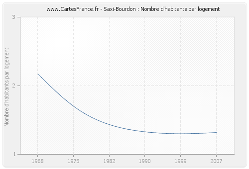 Saxi-Bourdon : Nombre d'habitants par logement