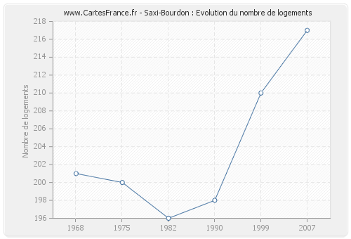 Saxi-Bourdon : Evolution du nombre de logements