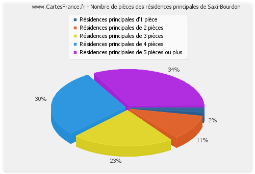 Nombre de pièces des résidences principales de Saxi-Bourdon