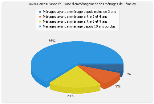 Date d'emménagement des ménages de Sémelay