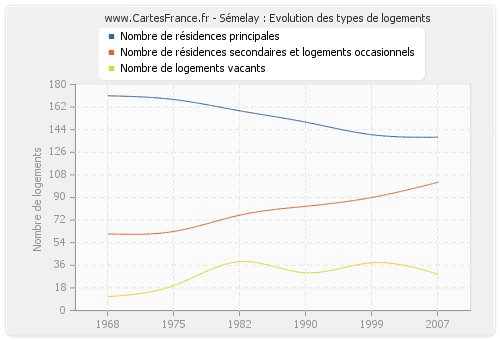 Sémelay : Evolution des types de logements