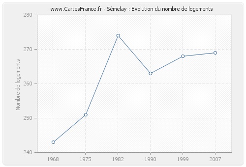 Sémelay : Evolution du nombre de logements