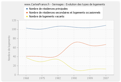 Sermages : Evolution des types de logements