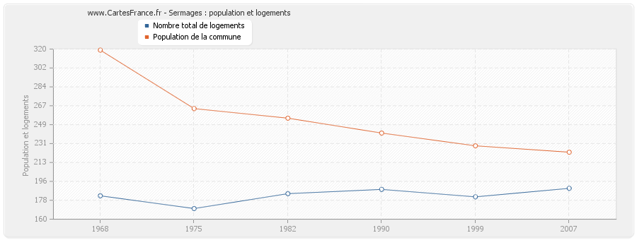 Sermages : population et logements