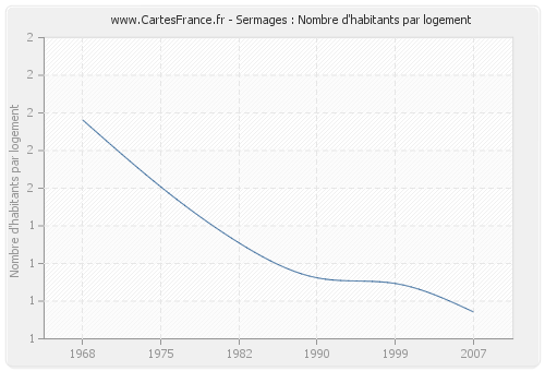 Sermages : Nombre d'habitants par logement