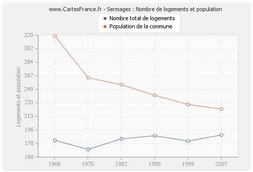 Sermages : Nombre de logements et population