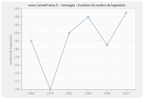 Sermages : Evolution du nombre de logements