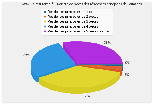 Nombre de pièces des résidences principales de Sermages