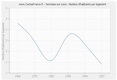 Sermoise-sur-Loire : Nombre d'habitants par logement