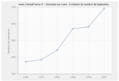 Sermoise-sur-Loire : Evolution du nombre de logements
