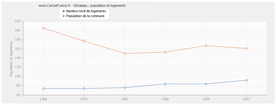 Sichamps : population et logements