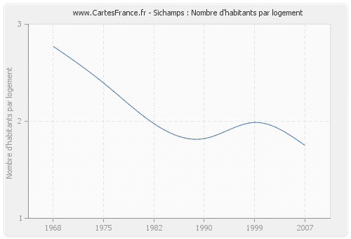 Sichamps : Nombre d'habitants par logement