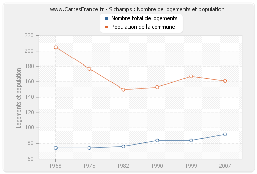 Sichamps : Nombre de logements et population