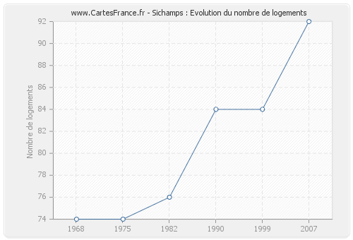 Sichamps : Evolution du nombre de logements