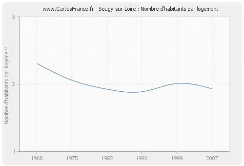 Sougy-sur-Loire : Nombre d'habitants par logement