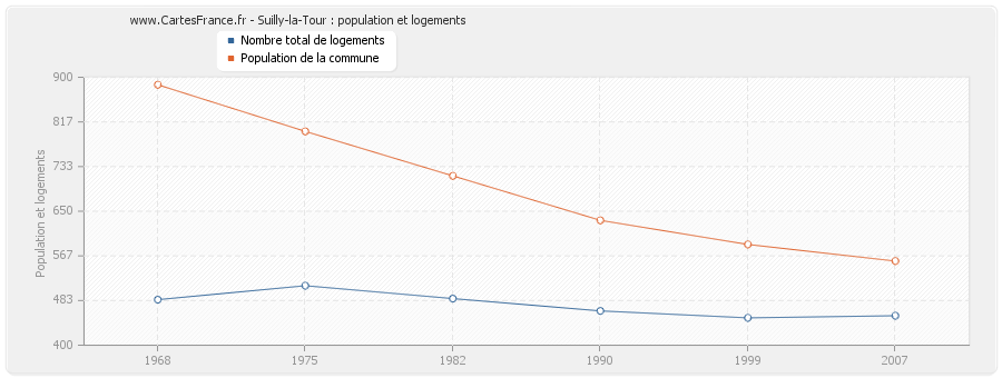 Suilly-la-Tour : population et logements