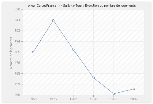 Suilly-la-Tour : Evolution du nombre de logements