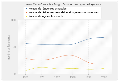 Surgy : Evolution des types de logements