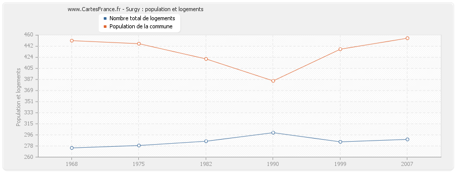 Surgy : population et logements