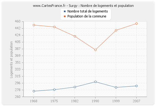 Surgy : Nombre de logements et population