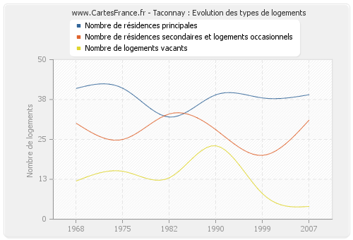 Taconnay : Evolution des types de logements