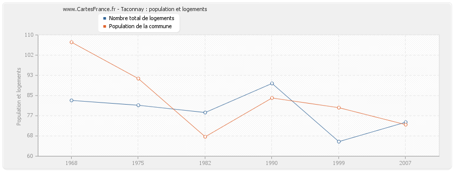 Taconnay : population et logements