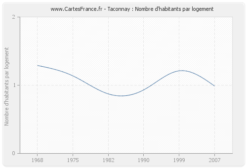 Taconnay : Nombre d'habitants par logement