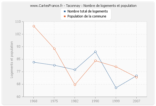 Taconnay : Nombre de logements et population