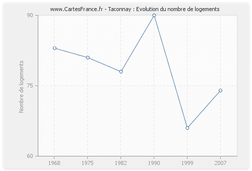 Taconnay : Evolution du nombre de logements