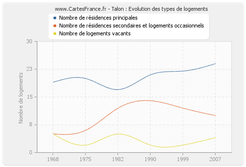 Talon : Evolution des types de logements