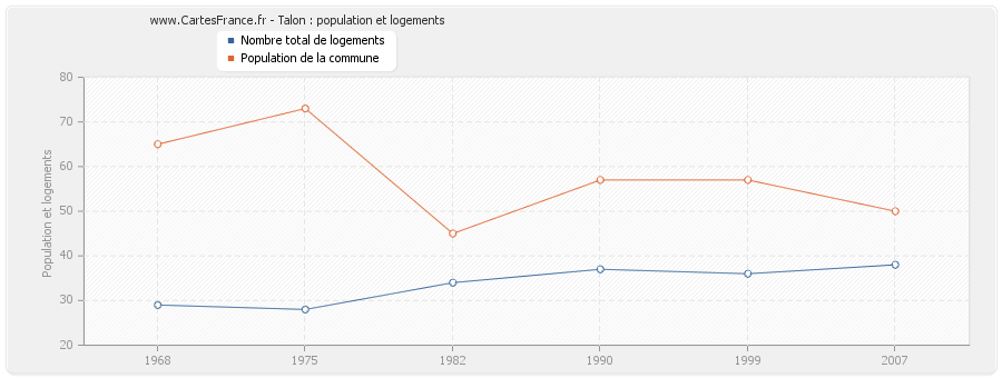 Talon : population et logements