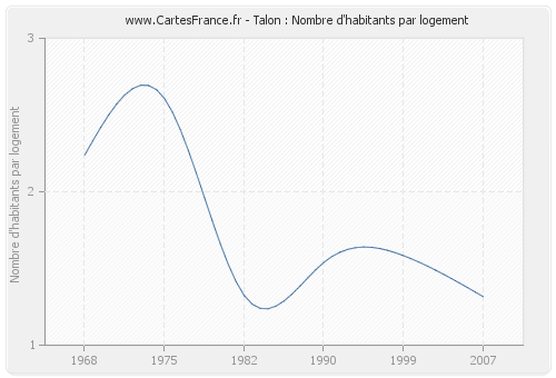 Talon : Nombre d'habitants par logement