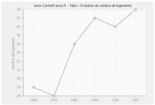 Talon : Evolution du nombre de logements